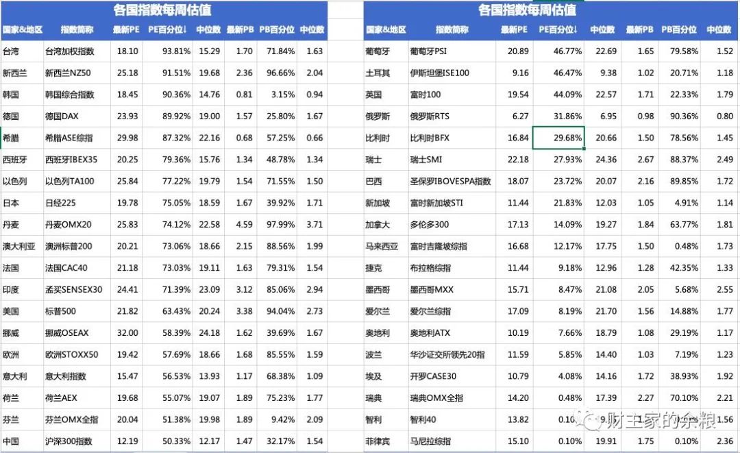 路财主：现在的港股，恐怕是全球最低估的股市
