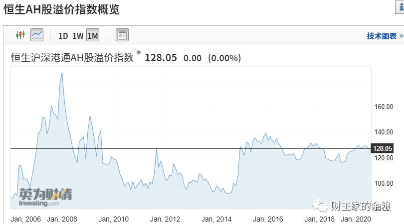 路财主：现在的港股，恐怕是全球最低估的股市