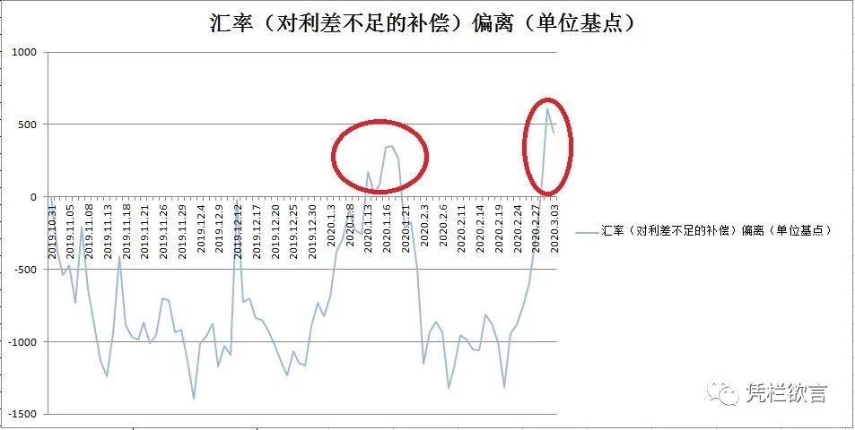 凭栏：海外重回放水，中国盯向汇率