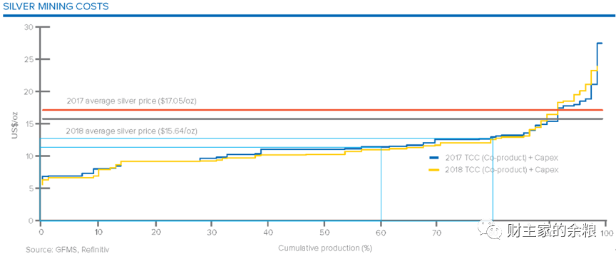 黄金、白银和原油的生产成本,分别是多少