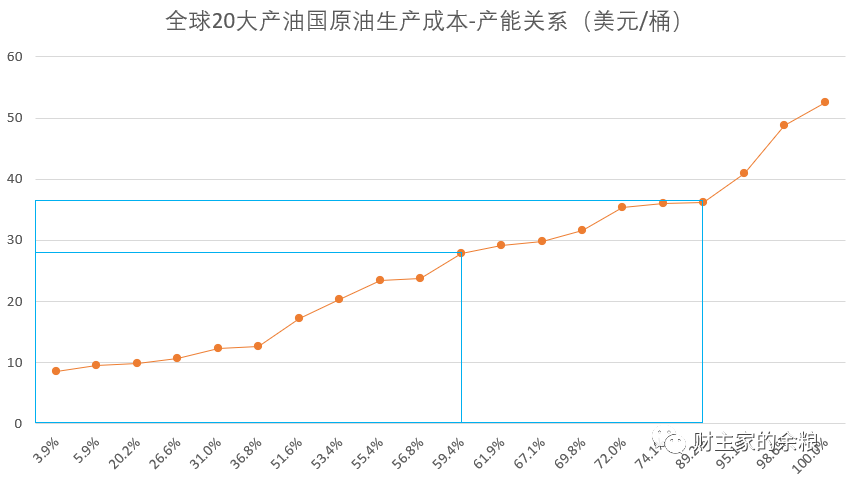 黄金、白银和原油的生产成本,分别是多少