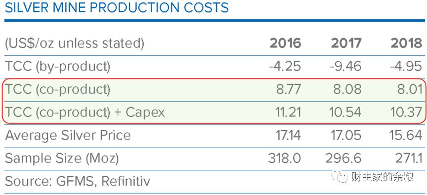 黄金、白银和原油的生产成本,分别是多少