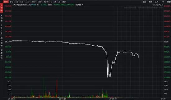 一夜巨亏900万倒欠银行500万！原油宝爆仓背后