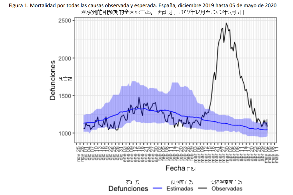 新冠肆虐期间西班牙超额死亡率研究