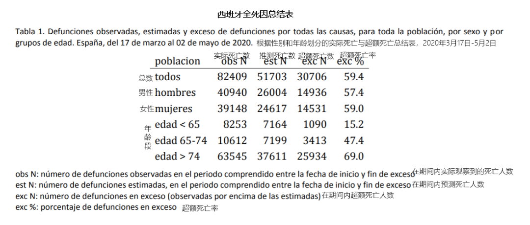 新冠肆虐期间西班牙超额死亡率研究