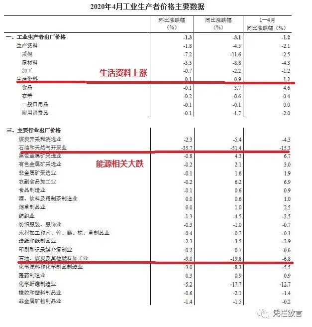 粮成了问题——4月PPI大跌3.1%,CPI仍涨3.3%