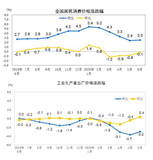 滞涨阴影——上半年核心经济数据分析