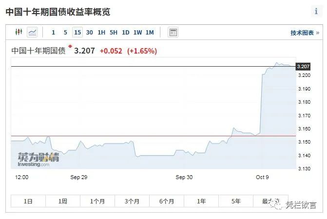 国债加息 十年国债收益率超3.2%反超疫情之前