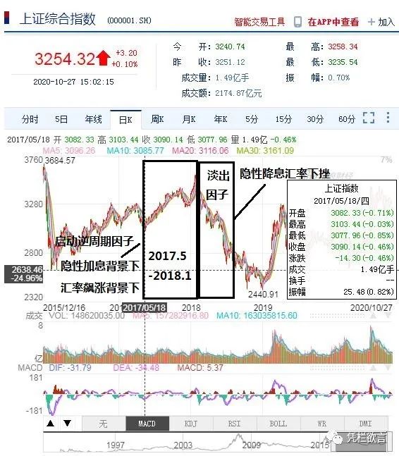 凭栏:股汇双熊,债牛?逆周期因子淡出的影响