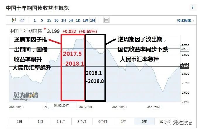凭栏:股汇双熊,债牛?逆周期因子淡出的影响