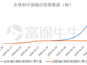 富途证券:海外抗疫需求爆发,哪些医疗器械公司受益?