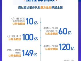 没赶上康方生物打新?这里有后悔药可以吃 | 明天暗盘