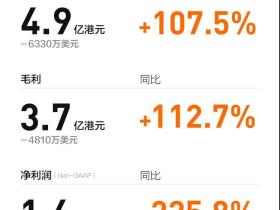 富途控股一季报:营收同比增长超107%,净利润同比增长超225%