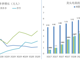 电商半年深度复盘:阿里、京东、拼多多,谁的新引擎准备启动?