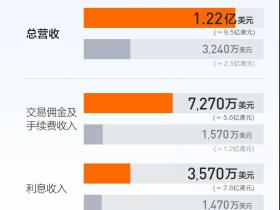 富途Q3财报：净利润同比增长16倍，期内完成超3亿美元增发