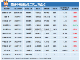 新股前瞻 | 领衔2021年中概股回港第一梯队,“AI第一股”百度火热来袭