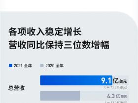 富途控股2021年Q4及全年财报：Q4新增有资产客户约90%来自中国香港及海外，国际化版图再扩大