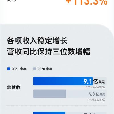 富途控股2021年Q4及全年财报：Q4新增有资产客户约90%来自中国香港及海外，国际化版图再扩大