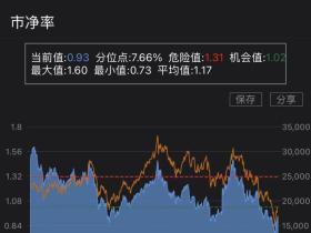 行情持续反弹,布局港股正当时?