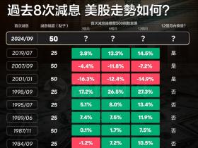 不容错过的投资攻略!美联储正式迈入降息新时代,这6大行业最具赚钱潜力
