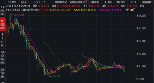 上市后股价长期低迷 富途证券为何不被投资人认可