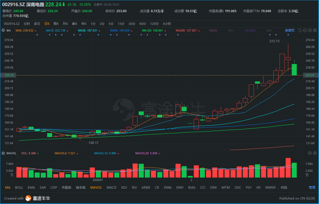 美股因疫情爆跌，会像A股一样上演大反转吗？