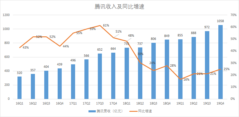 富途点评 | 游戏加速增长，金融科技引领腾讯下个十年