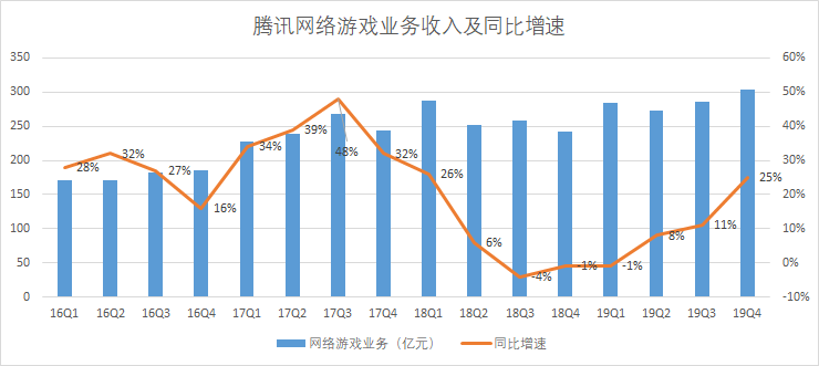 富途点评 | 游戏加速增长，金融科技引领腾讯下个十年