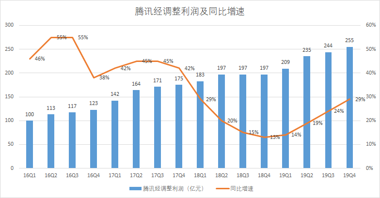 富途点评 | 游戏加速增长，金融科技引领腾讯下个十年