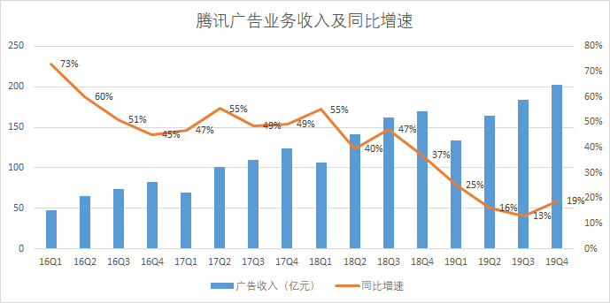 富途点评 | 游戏加速增长，金融科技引领腾讯下个十年