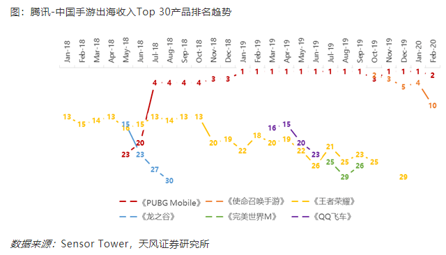 富途点评 | 游戏加速增长，金融科技引领腾讯下个十年