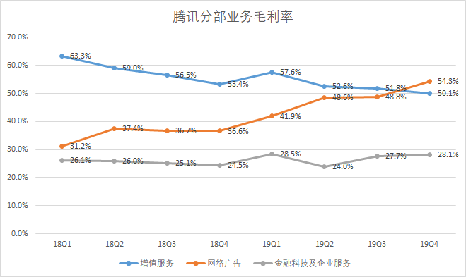 富途点评 | 游戏加速增长，金融科技引领腾讯下个十年