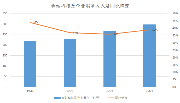 富途点评 | 游戏加速增长，金融科技引领腾讯下个十年