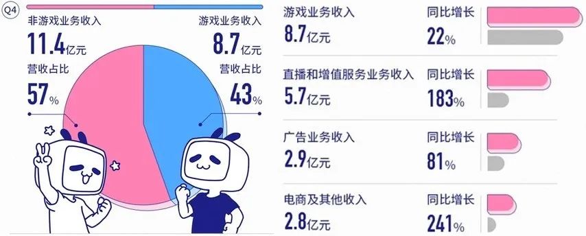 B站破圈的得与失： 2020年的商业变现故事能讲好吗？