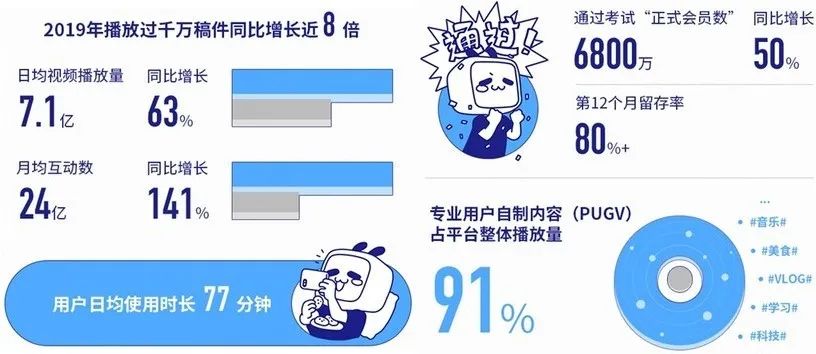 B站破圈的得与失： 2020年的商业变现故事能讲好吗？