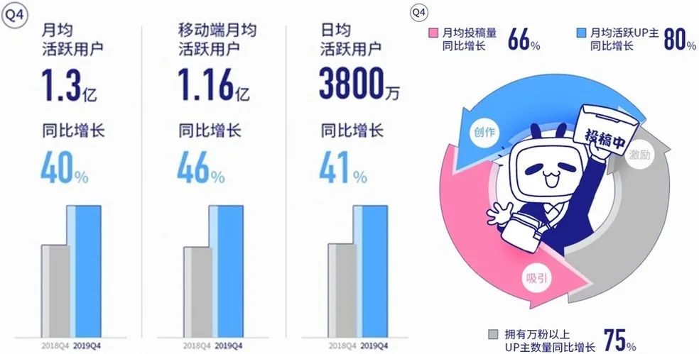 B站破圈的得与失： 2020年的商业变现故事能讲好吗？