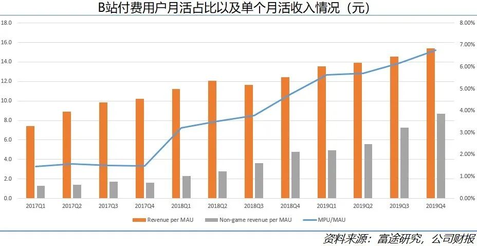 B站破圈的得与失： 2020年的商业变现故事能讲好吗？