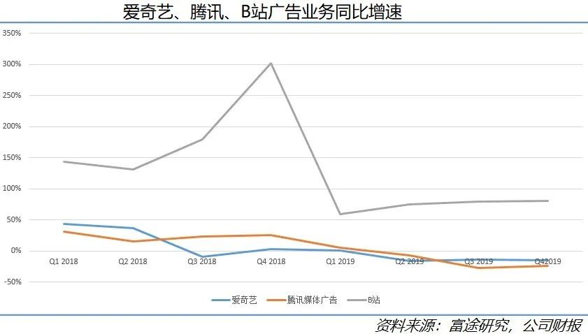 B站破圈的得与失： 2020年的商业变现故事能讲好吗？