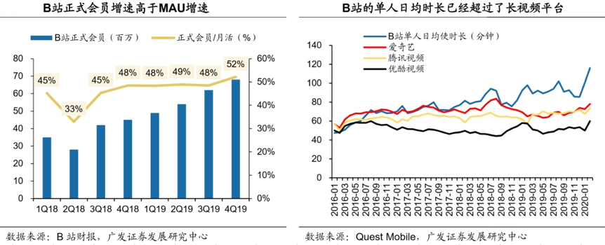 百亿才是起点？在流量与商业化刀尖舞动的B站，到底值多少？