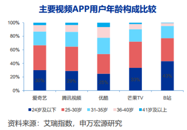 百亿才是起点？在流量与商业化刀尖舞动的B站，到底值多少？