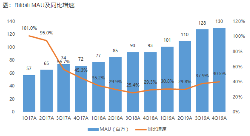 百亿才是起点？在流量与商业化刀尖舞动的B站，到底值多少？