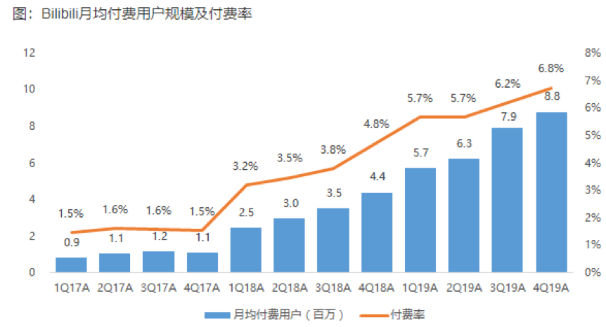 百亿才是起点？在流量与商业化刀尖舞动的B站，到底值多少？