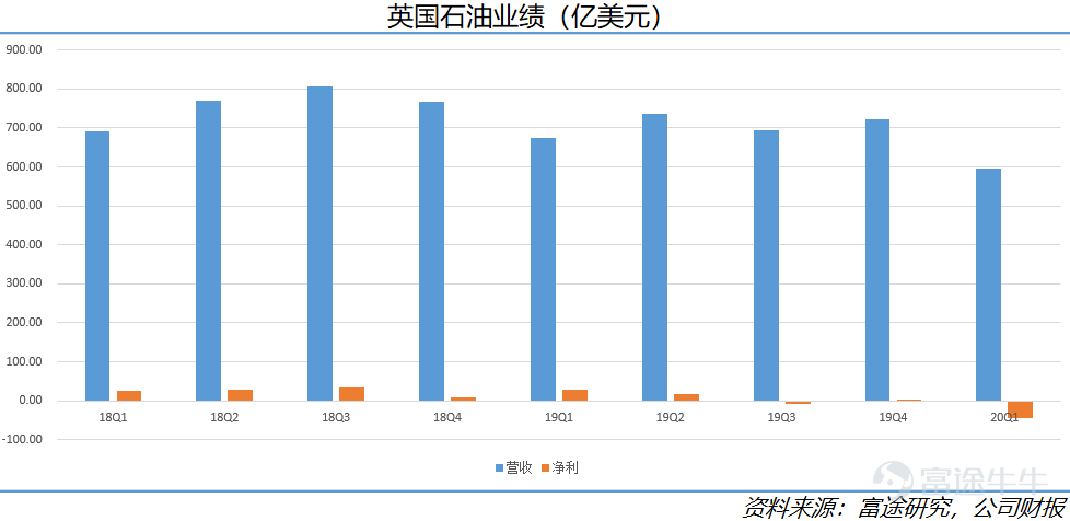 看看五大油企财报，你还敢买“原油宝”吗？