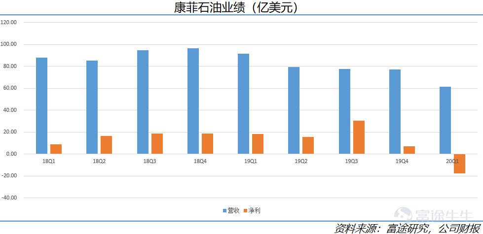 看看五大油企财报，你还敢买“原油宝”吗？