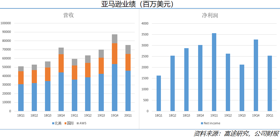 空头已死？美五大科技巨头财报大放异彩，买买买进行时？