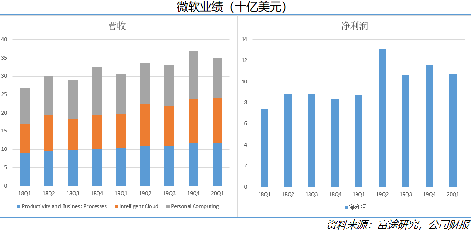 空头已死？美五大科技巨头财报大放异彩，买买买进行时？