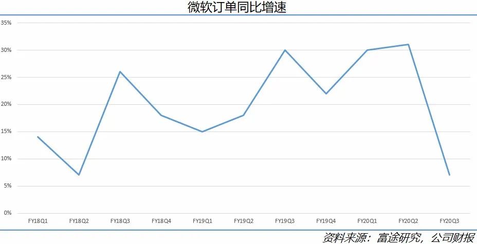 空头已死？美五大科技巨头财报大放异彩，买买买进行时？