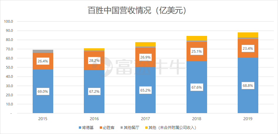 百胜中国若成功赴港上市，能超越海底捞成为一哥吗？