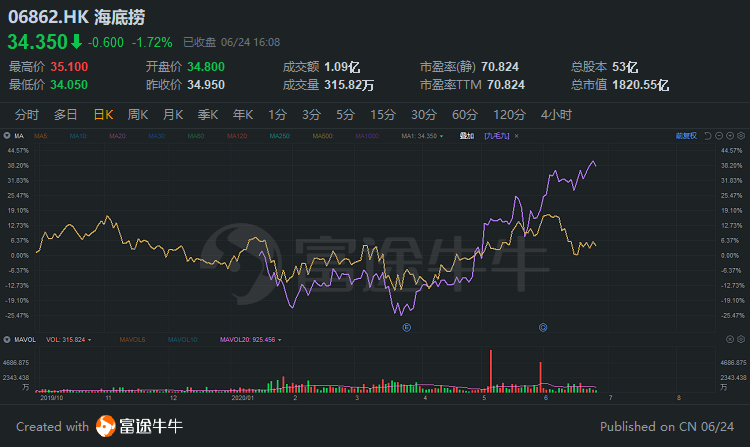 百胜中国若成功赴港上市，能超越海底捞成为一哥吗？