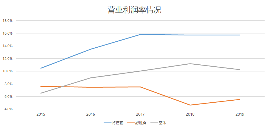 百胜中国若成功赴港上市，能超越海底捞成为一哥吗？